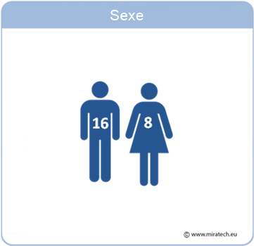 sexe des participants