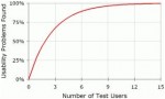 Comment déterminer le nombre de participants à un test utilisateurs ?