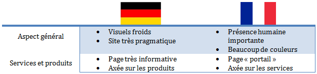 Comparaison All/Fr Comparaison All/Fr